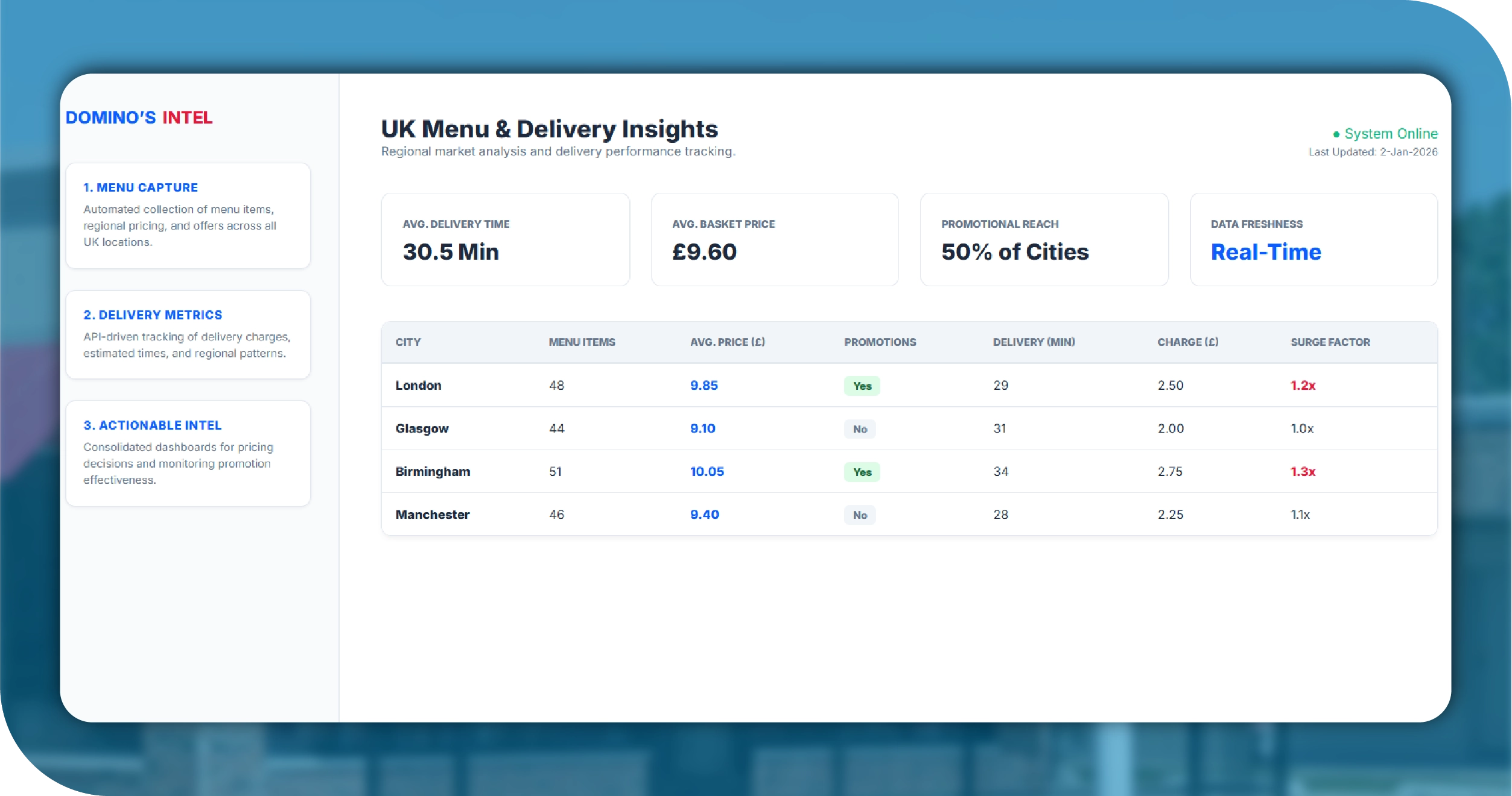 Domino’s UK Key Solutions